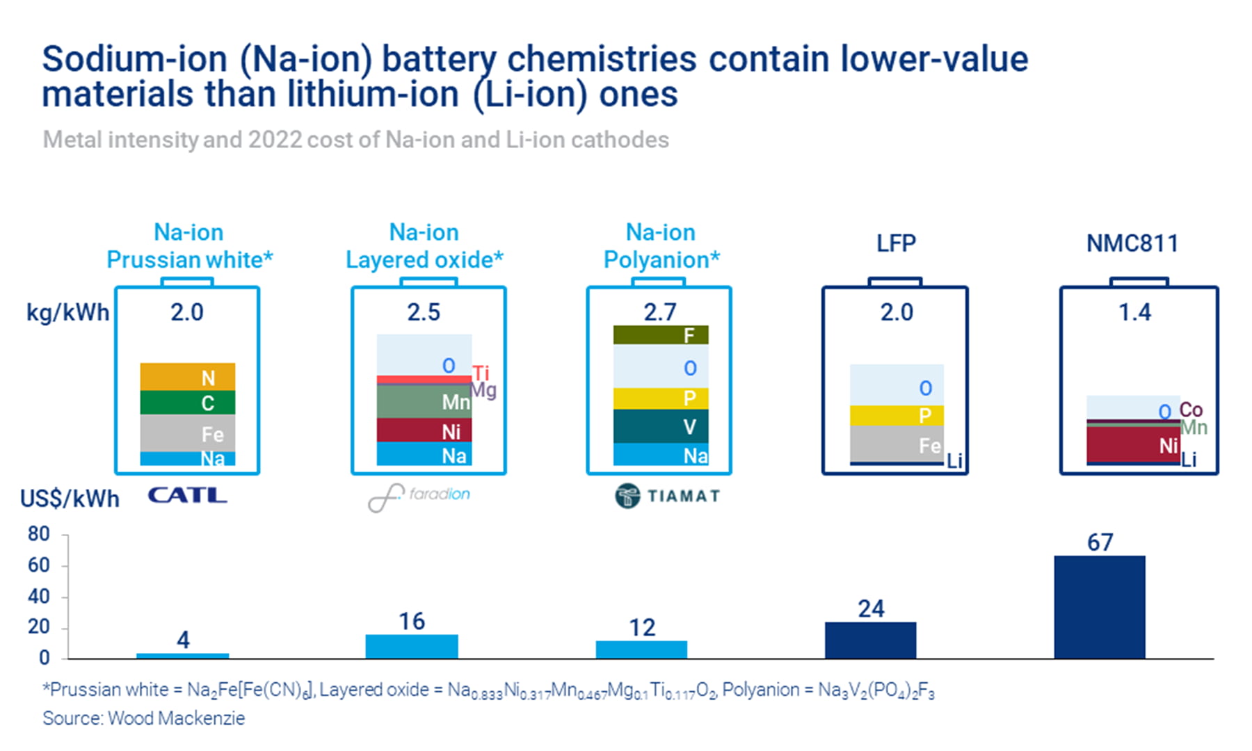 Química de iones Na