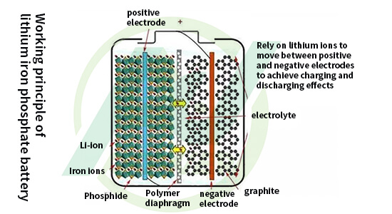 Principio de funcionamiento de la batería de fosfato de hierro y litio.