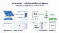 //iprorwxhiqlnjj5q-static.ldycdn.com/cloud/piBpnKkmjnSRrnjiiqinjq/AC-Coupled-vs-DC-Coupled-Battery-Storage_-Which-Wins__2660_1496.png